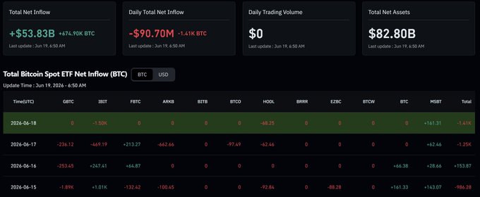 The image shows a screen displaying various stock prices, including Bitcoin, with different ticker symbols such as $BTC. The image focuses mainly on Bitcoin's performance over time, showing a significant increase from -3.5K to +1.25K in just one week. This suggests that the price of Bitcoins was trading at a considerable loss. In addition to Bitcoin, other BTC ETFs were also involved in buying and selling positions during this period. The image does not provide any specific details on how these stocks are priced or why they performed well or poorly.