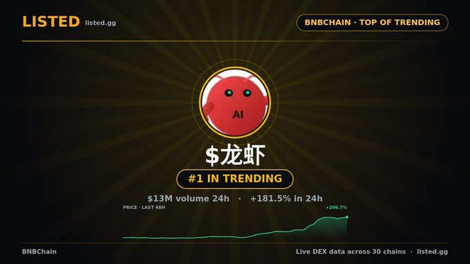 A cryptocurrency listing graphic for a token named "$龙虾" (Lobster) showing it is "#1 IN TRENDING" on BNBChain with a $13M 24h volume and a +181.5% price increase.