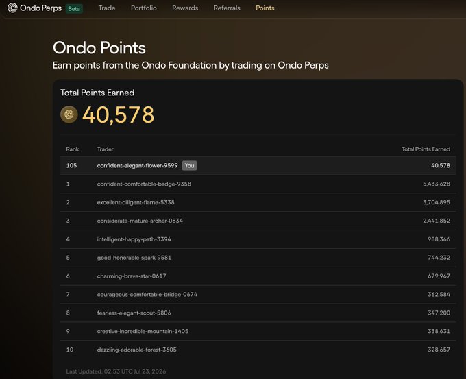 A leaderboard screenshot for "Ondo Perps" showing "Ondo Points," with the user "You" ranked 105th with 40,578 points, below top traders like confident-comfortable-badge-9358 with 5,433,028 points.