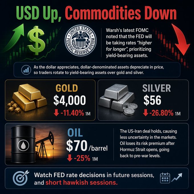The image is an infographic titled "USD Up, Commodities Down," illustrating how a strengthening US dollar and the Fed's "higher for longer" rate policy have driven declines in key commodities: gold down 11.40% to $4,000, silver down 26.80% to $56, and oil down 25% to $70/barrel due to easing US-Iran tensions. This directly supports the post's point about capitalizing on the inverse USD-commodity relationship, as the trader profited 34.38% by shorting USOUSD amid these bearish commodity conditions.