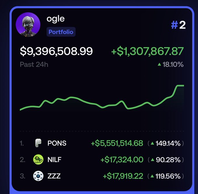 A cryptocurrency portfolio dashboard for user 'ogle' ranked #2 shows a value of $9,396,508.99, up $1,307,867.87 (18.10%) in the past 24 hours, with top holdings being PONS (+149.14%), NILF (+90.28%), and ZZZ (+119.56%).