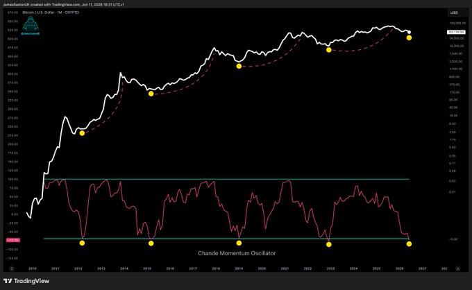 The image shows a chart with Bitcoin prices displayed, indicating that people are waiting years for these moments when they can invest in Bitcoin. The chart also displays a line graph showing the price of Bitcoin over time, which further emphasizes the importance of Bitcoin as an investment opportunity.