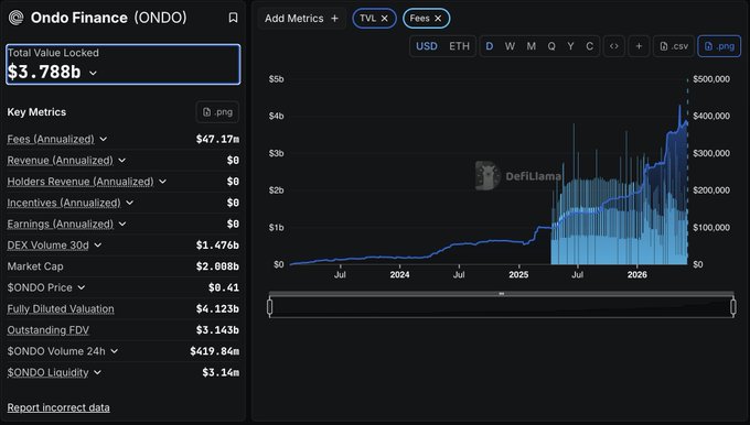 The image shows an analysis of Bitcoin prices over a few days, including a chart tracking the changes in value. A screenshot of the Bitcoin Price Chart displays fluctuations throughout the week. The date "June 9" is also visible, indicating that this analysis has been conducted on June 9th. The post about leveraged trading on real stocks and ETFs is related to Bitcoin price analysis due to its influence on the stock market, which in turn affects asset prices like Bitcoin. However, there are no direct links between the Bitcoin Price Chart and the Ondo Finance chart.