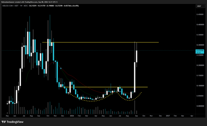 A TradingView weekly candlestick chart for $USELESS/USDT (Binance) shows price testing a horizontal resistance around 0.25, with the recent candle pushing up to 0.273 after rebounding from a rounded base pattern (highlighted in yellow dashed) earlier in 2026, and the current price reading 0.232590 (+26.89%) — illustrating the post's point that $USELESS is approaching weekly resistance where a breakout could trigger a new all-time high and price discovery.