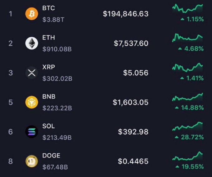 A dark-themed cryptocurrency market dashboard displaying real-time price data and 24-hour performance for top-ranked coins, including BTC at $194,846.63 (▲1.15%), ETH at $7,537.60 (▲4.68%), XRP at $5.056 (▲1.41%), BNB at $1,603.05 (▲14.88%), SOL at $392.98 (▲28.72%), and DOGE at $0.4465 (▲19.55%), with all assets showing upward gains in green trend charts—suggesting a bullish market snapshot from Q1 2027.