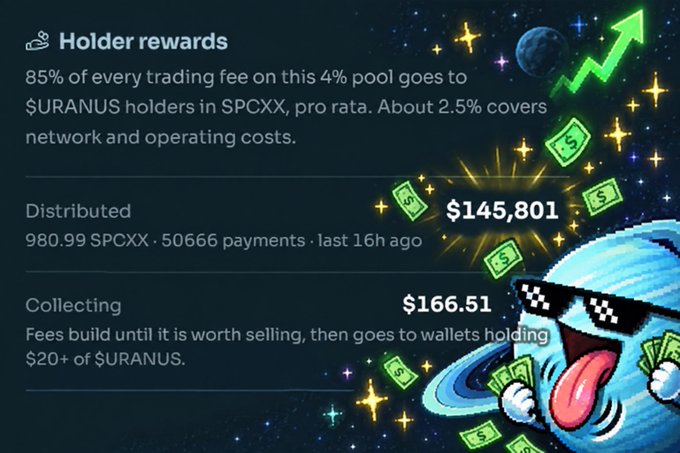 A digital interface displaying 'Holder rewards' for $URANUS holders, showing 85% of trading fees distributed in SPCXX with $145,801 already distributed and $166.51 currently collecting, alongside a cartoon Uranus planet with sunglasses holding cash.