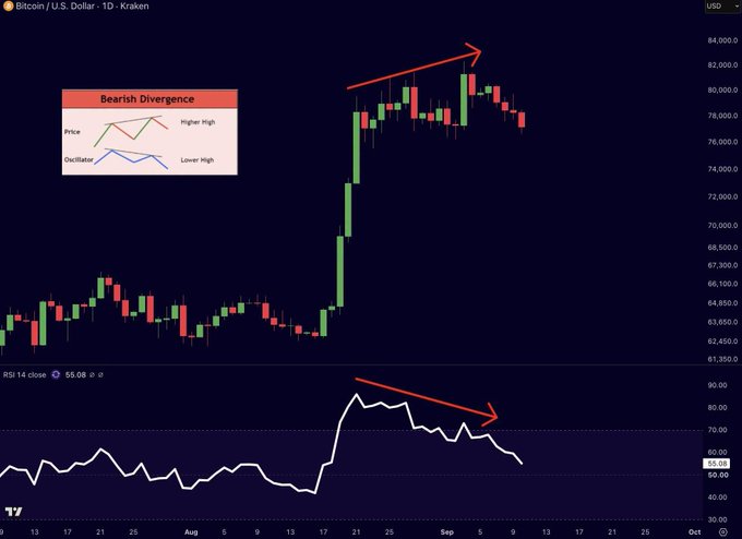 A Bitcoin/U.S. Dollar daily chart on Kraken showing a bearish divergence pattern with annotations explaining higher highs in price and lower highs in the oscillator (RSI 14 close: 55.08).