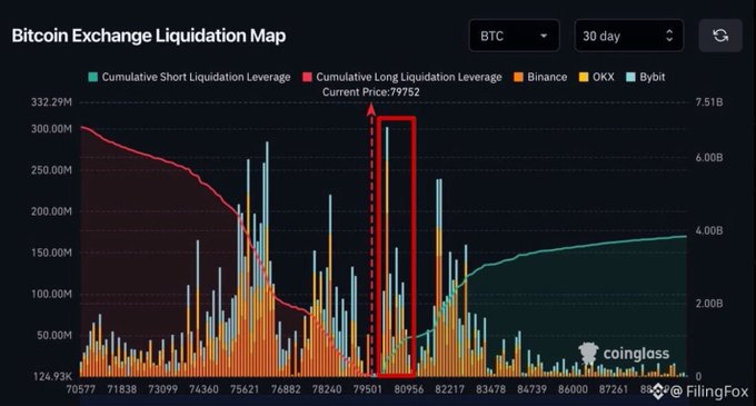 A 30-day Bitcoin Exchange Liquidation Map showing cumulative short (teal line) and long (red line) liquidation leverage across Binance, OKX, and Bybit, with BTC's current price at $79,752 and a dense cluster of long liquidations highlighted between the $80,000-$81,000 range, illustrating the tug-of-war noted in the whale watch post.