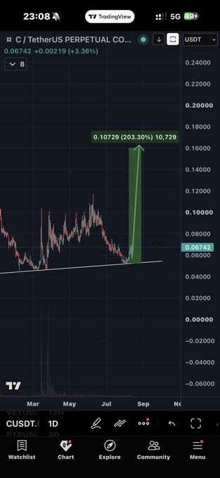 A TradingView chart of CUSDT.P (C/TetherUS Perpetual) on the 1D timeframe shows a bullish setup, with a large green arrow projecting a potential 203.30% upside move to a target of $0.10729 from the current price of $0.06742, mirroring a similar breakout structure highlighted in the post for early-stage lowcap entries.