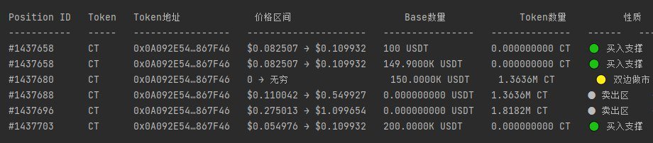 A trading interface displays columns for Position ID, Token, Token address, price ranges (价格区间), Base amount (Base数量), Token amount (Token数量), and nature (性质), showing entries for token 'CT' with contract '0xA092E54...867F46' across various positions marked as '买入支撑' (buy support), '双边做市' (bilateral market making), and '卖出区' (sell zone).