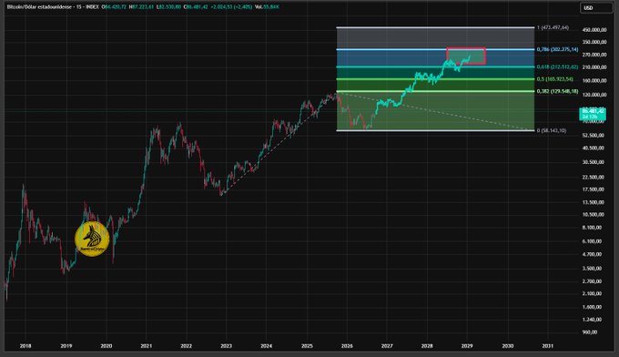 A Bitcoin/USD (BTCUSDT) price chart on the Index platform displaying historical data from 2018 to 2031, featuring a candlestick chart, Fibonacci retracement levels, and a highlighted prediction section with price targets.