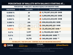 A table titled "Live on X" displays SHIB wallet distribution data, showing the percentage of total supply held across various wallet size tiers—from "0.1%" holdings (5,888,029 wallets) down to large holders controlling 0.001% each. The chart reinforces the post's claim about SHIB being a potential 100x asset, highlighting that small wallets dominate in number while larger holdings still command substantial portions of the supply (totaling 1,879,351 wallets tracked).