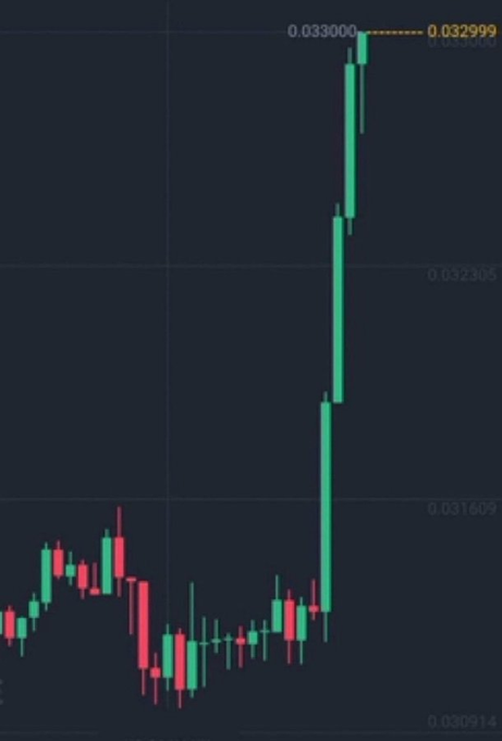 A candlestick chart shows a sudden, dramatic price spike upward, with values ranging from approximately 0.030914 at the bottom to 0.032999 at the peak. The steep green surge aligns with the post's hype about hunting for the next memecoin to deliver explosive gains.