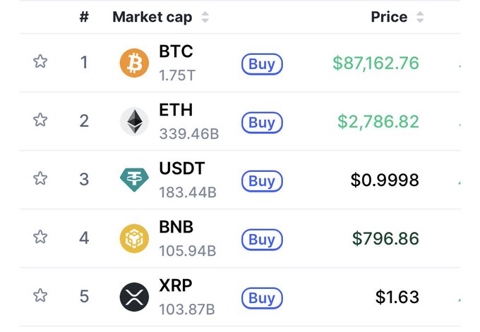 The image shows a cryptocurrency market cap ranking with Bitcoin (BTC) at #1 with $1.75T, followed by ETH ($339.46B), USDT ($183.44B), BNB ($105.94B), and XRP ($103.87B) at #5, directly supporting the post's claim that XRP has surpassed the $100 billion market cap threshold.