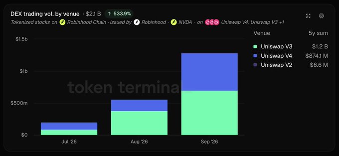 A chart titled "DEX trading vol. by venue" showing a 533.9% increase to $2.1B, with tokenized stocks on Robinhood Chain including NVDA, and Uniswap V3, V4, and V2 volumes for Jul '26, Aug '26, and Sep '26.
