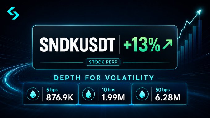 A promotional graphic showing SNDKUSDT stock perpetual with +13% gain, highlighting market depth at 5 bps (876.9K), 10 bps (1.99M), and 50 bps (6.28M).