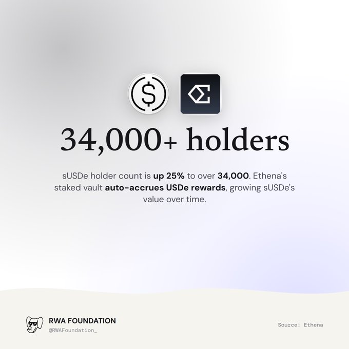 An infographic from RWA Foundation showing sUSDe has 34,000+ holders, up 25%, noting that Ethena's staked vault auto-accrues USDe rewards, sourced from Ethena.