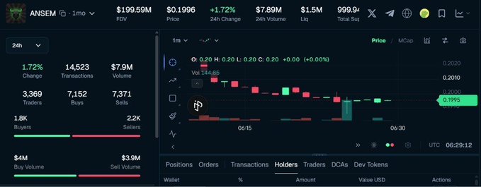 Trading interface showing a token 'ANSEM' with price $0.1996, +1.72% 24h change, $7.89M 24h volume, $1.5M liquidity, and a price chart with candlesticks showing current price around 0.1995.