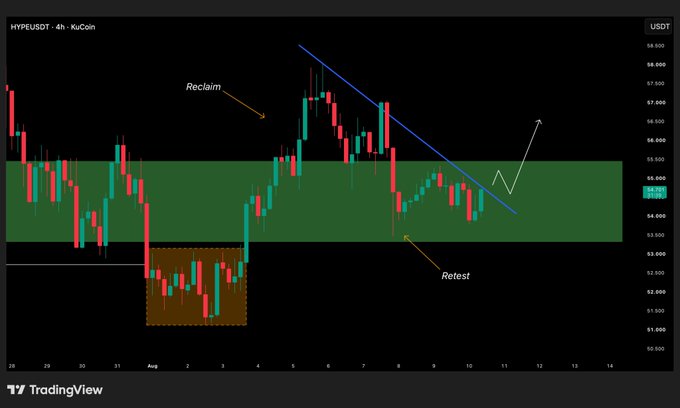 TradingView 4-hour candlestick chart for KuCoin Token (KUCoin) showing price action with annotations 'Reclaim', 'Retest', a green demand zone, and a descending blue trendline.