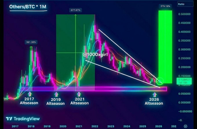 A TradingView chart displaying the Others/BTC ratio on a monthly timeframe from 2017 to projected 2026, highlighting historical altseasons (2017: 381.38%, 2019, 2021: 677.87%) and forecasting an upcoming 2026 altseason with a potential 379.19% gain, posted by @1000xgirl with the caption declaring "THE BIGGEST BULL RUN EVER STARTS NOW" to shill a memecoin ready for the rally.