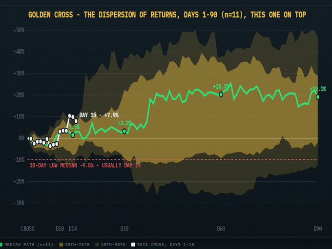 A chart titled "GOLDEN CROSS - THE DISPERSION OF RETURNS, DAYS 1-90 (n=11), THIS ONE ON TOP" showing $BTC's median path at +19.1% by day 90, with the current golden cross tracking along the median at +3.2% by day 30 after a brief surge to +7.9% on day 15, consistent with the post's observation of a pullback toward the norm after early outperformance.