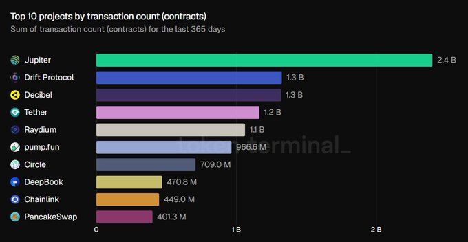 A bar chart titled 'Top 10 projects by transaction count (contracts)' showing sum of transactions over 365 days, with Jupiter leading at 2.4B, followed by Drift Protocol (1.3B), Decibel (1.3B), Tether (1.2B), Raydium (1.1B), pump.fun (966.6M), Circle (709.0M), DeepBook (470.8M), Chainlink (449.0M), and PancakeSwap (401.3M).
