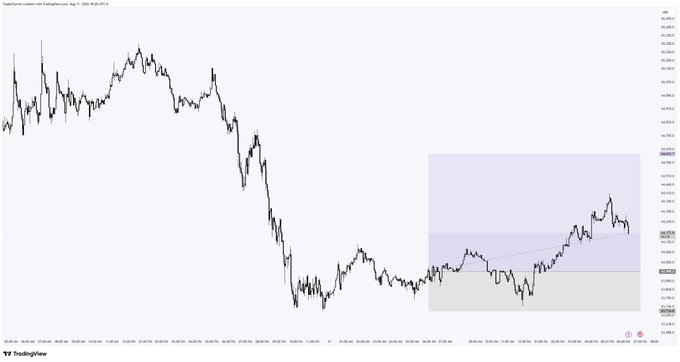A TradingView candlestick chart of BTC/USDT shows a long-term downtrend followed by a recent recovery phase, with price currently holding within a highlighted ascending channel zone near the $100,800–$110,000 range, consistent with the post's claim that Bitcoin is "still holding" its support.