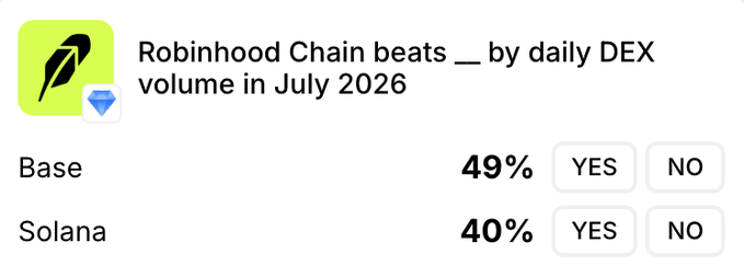 A prediction market interface showing whether Robinhood Chain beats Base or Solana by daily DEX volume in July 2026, with Base at 49% and Solana at 40%, each having YES/NO options.