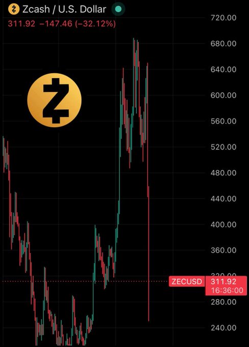 The image shows a stock chart with a downward trend displayed, where a symbol resembling Bitcoin's value decreases over time. The ZEC currency has dropped below $1,000 for the past eight days, indicating a significant drop in value. A researcher is credited with finding a way to mint unlimited fake ZEC inside a shielded pool, which could potentially help prevent unauthorized manipulation of stock prices. However, the post also questions whether this method was exploited or if it's merely a coincidence. The image suggests that the current chart reflects the market sentiment and potential fluctuations in cryptocurrency trading.