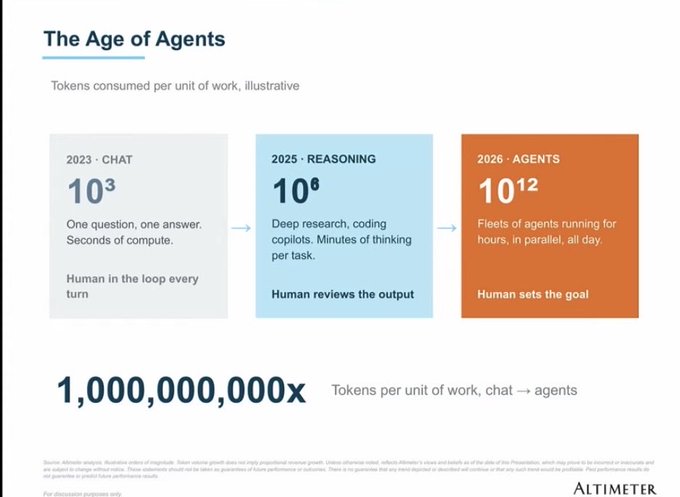 The image, titled "The Age of Agents" from Altimeter, illustrates an exponential growth in AI tokens consumed per unit of work—jumping from 10³ in 2023 (chat, human-in-the-loop) to 10⁸ in 2025 (reasoning, human reviews output) to 10¹² in 2026 (agents running in parallel, with humans only setting goals)—a 1,000,000,000x increase. This supports the post's claim that SpaceX ($SPCX) is strategically positioned for the explosive 2026+ era when fleets of AI agents will drive massive computational demand, likely fueling demand for advanced infrastructure and launch capabilities.