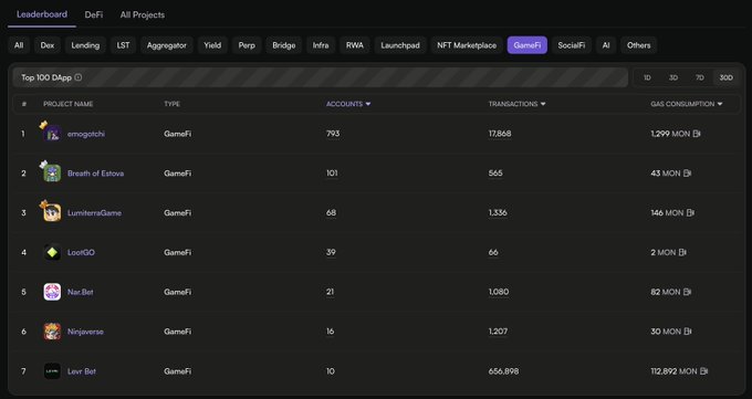 A leaderboard screenshot showing Emogotchi as the #1 ranked GameFi dApp on the Monad blockchain with 793 accounts, 17,868 transactions, and 1,209 MON in gas consumption, supporting the post's claim about Emogotchi's leading position and suggesting a bullish case for $EMO.