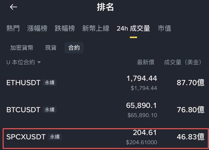 The image presents a stock chart that appears to be in Chinese with numbers written above it and below it, showing the current value of Bitcoin at 24H. The post also mentions that there are people involved in this investment, and they all seem to have a strong interest in Bitcoin.