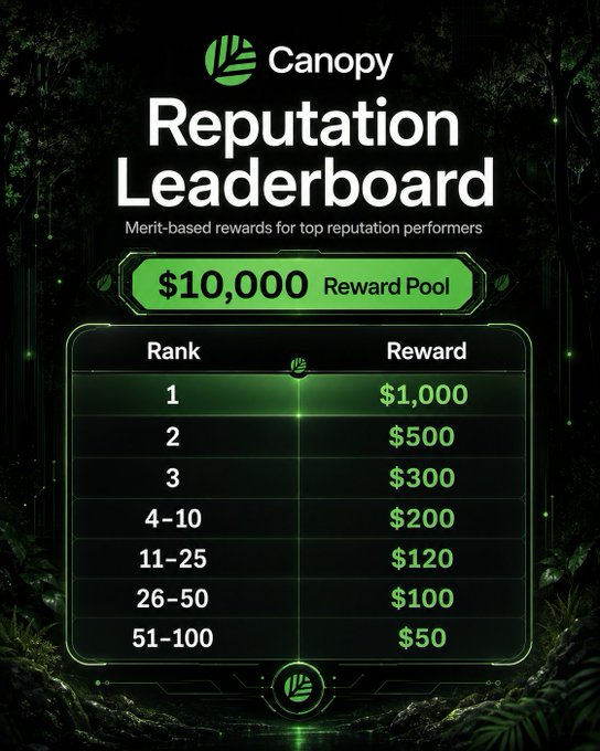 A green-themed "Reputation Leaderboard" graphic for "Canopy," detailing merit-based rewards with a $10,000 reward pool distributed across ranks from 1 to 51-100.