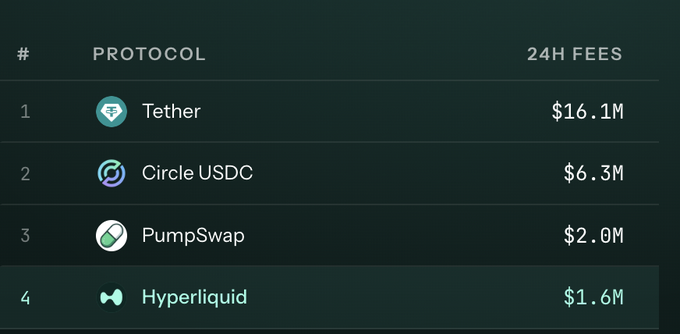 A dark-themed table listing cryptocurrency protocols by 24-hour fees: Tether ($16.1M), Circle USDC ($6.3M), PumpSwap ($2.0M), and Hyperliquid ($1.6M).
