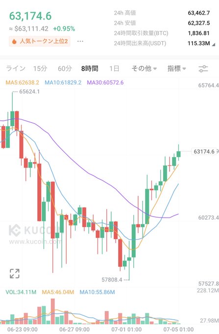 KuCoin cryptocurrency chart showing Bitcoin (BTC) at $63,174.6, up 0.95%, with candlestick chart and moving averages (MA5, MA10, MA30).
