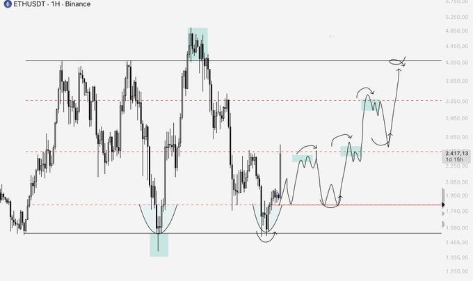 A 1-hour Binance candlestick chart of ETH/USDT shows price action around $2,417 with annotated resistance zones near $2,650, $3,250, and $4,050, alongside support levels around $1,740. Hand-drawn arrows and highlighted regions mark potential pullback zones and bullish continuation patterns, visually reinforcing the post's analysis of ETH's step-by-step recovery toward the first major resistance at $2,500.