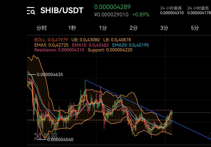 A SHIB/USDT candlestick chart on a 1-minute timeframe shows the price at ¥0.000029010 (0.000004289 USDT), up 0.89%, with Bollinger Bands (0.41979), EMAs (5/10/20), resistance at 0.000004310, and support at 0.000004220. The chart illustrates the described upward structure following a pullback rebound, with the recent price action testing the descending trendline resistance from a recent swing high of 0.000004635 toward a low of 0.000004040.