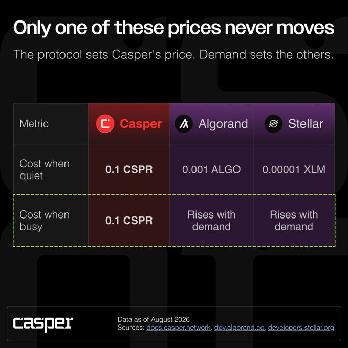 Casper cryptocurrency infographic titled 'Only one of these prices never moves' comparing transaction costs for Casper (0.1 CSPR), Algorand (0.001 ALGO), and Stellar (0.00001 XLM), highlighting that Casper's cost remains fixed while others rise with demand.