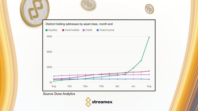 A chart titled "Distinct holding addresses by asset class, month end" showing a dramatic spike in Equities (green line) reaching nearly 900k by August, while Commodities, Credit, and Fixed Income remain relatively flat around or below 300k; sourced from Dune Analytics and branded with the "streamex" logo.