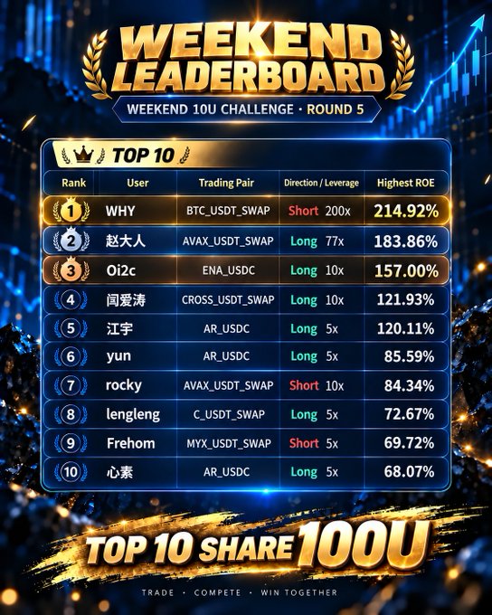 A 'WEEKEND LEADERBOARD' graphic for a 'WEEKEND 10U CHALLENGE • ROUND 5' shows the Top 10 traders, with 'WHY' ranked #1 for BTC_USDT_SWAP at 214.92% ROE, and a 'TOP 10 SHARE 100U' banner at the bottom.