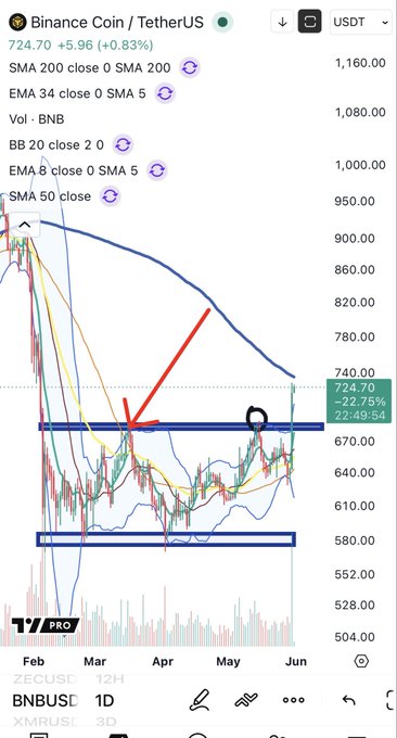 The image shows a cell phone screen displaying various charts, including Bitcoin Coin / TetherUS chart with a blue and red line indicating potential gains or losses. A small red X marks the point where the Bitcoin coin is expected to gain or lose value based on the current chart information. The text in the image refers to Bitcoin coins as "BNB" and suggests that there's major strength indicated by the bullish break of a rectangle on the chart, which usually signifies upward movement for the asset. The post's description implies that this could be an exciting trading opportunity, with potential gains or losses depending on how the Bitcoin coin performs in relation to the TetherUS currency.