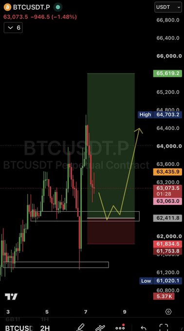 A BTCUSDT.P 2H perpetual futures chart on TradingView shows Bitcoin priced at $63,073.5 with a highlighted support zone around $62,411.8 (where $62.4K is marked), aligning with the post's call for major support near $62.4K.