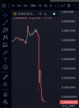 A candlestick chart of the SUNUSU/SOL trading pair on a 15-minute interval shows a dramatic price crash from ~0.001000 to 0.00004245 (-13.72%), visually documenting the rug pull referenced in the post where insiders allegedly cashed out $182k while deceiving holders.