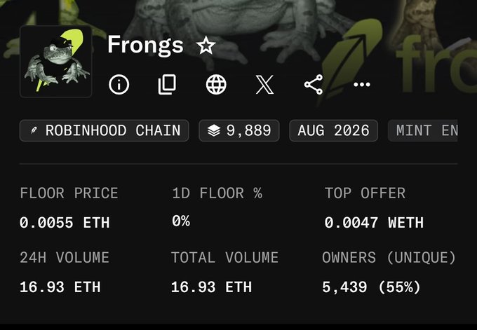 The image shows an NFT collection page for "Frongs" on Robinhood Chain, displaying a floor price of 0.0055 ETH, top offer of 0.0047 WETH, 5,439 unique owners (55%), and a 24H volume of 16.93 ETH—supporting the post's claim that Frongs NFT may be undervalued given its current low floor price compared to its market cap.