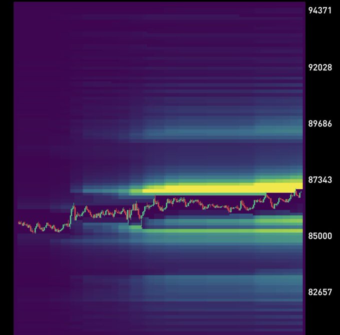 A dark-themed financial chart displays a price line graph with candlesticks, overlaid on horizontal bands of purple, blue, and bright yellow, with price levels marked at 82657, 85000, 87343, 89686, 92028, and 94371.