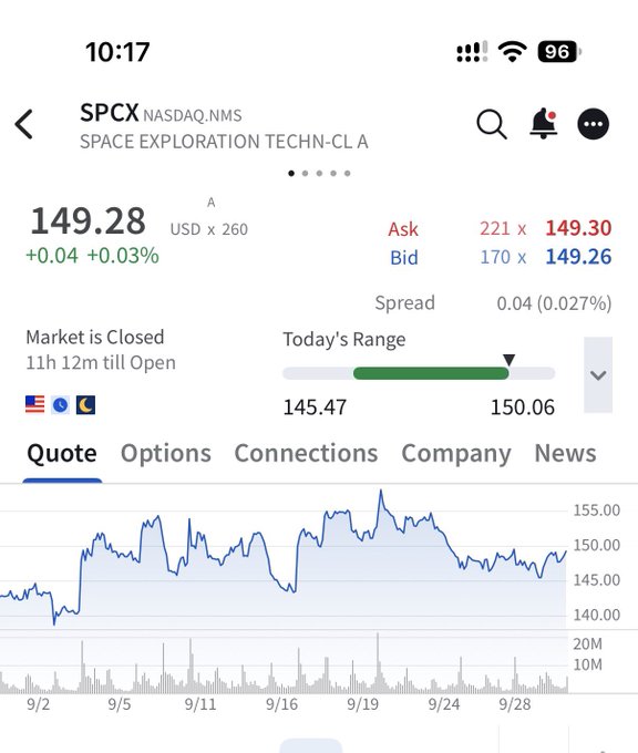 A mobile stock app screenshot showing SPCX (Space Exploration Technologies Corp) on NASDAQ:NMS trading at $149.28 USD with a +0.03% change, displaying today's range of $145.47-$150.06 and a 30-day price graph.
