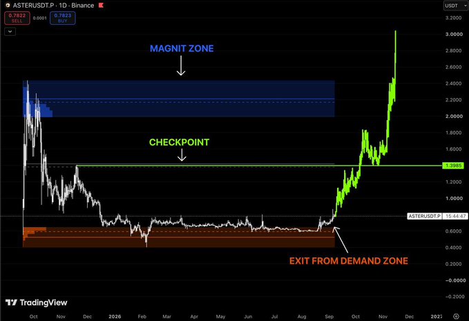 A TradingView chart of ASTER/USDT on Binance shows the token breaking out of a prolonged $0.55–$0.75 demand zone (highlighted in orange), rallying sharply past the $1.40 checkpoint (green line) and approaching the $2.00–$2.40 magnet zone (blue band) at the top. The image visually confirms the post's thesis of an accumulation breakout, with price now testing major overhead resistance.