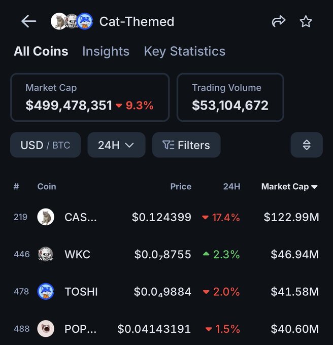 A screenshot of a cryptocurrency tracking app showing the "Cat-Themed" category with a market cap of $499,478,351 (down 9.3%) and trading volume of $53,104,672. The leaderboard displays cat coins ranked by market cap: CAS (#219, $122.99M, down 17.4%), WKC (#446, $46.94M, up 2.3%), TOSHI (#478, $41.58M, down 2.0%), and POP (#488, $40.60M, down 1.5%), likely highlighting the competitive landscape of feline-inspired tokens that the post references as the "biggest cat" contender.