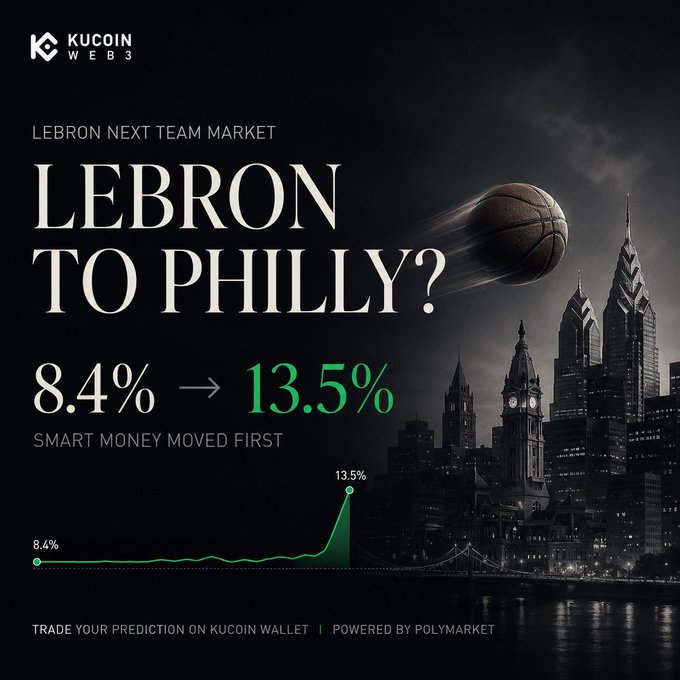 A KuCoin Web3 promotional graphic titled "LEBRON TO PHILLY?" showing the probability jumping from 8.4% to 13.5% on the Lebron Next Team Market, with "SMART MONEY MOVED FIRST" text and a chart illustrating the spike, set against the Philadelphia skyline.