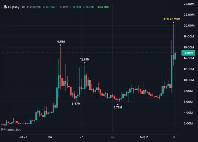 A 4H candlestick chart of $CUPSEY on PumpSwap shows the token surging to an all-time high (ATH) of 20.23M, currently at 14.98M with a +683.58% gain, supporting the post's claim that CUPSEY is pumping after being called early at $2M market cap.